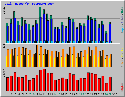Daily usage for February 2004